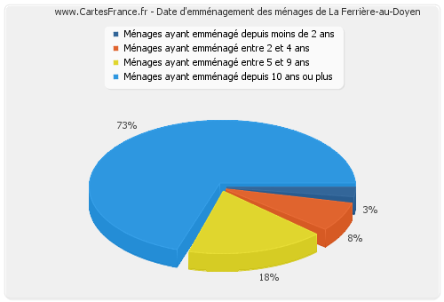 Date d'emménagement des ménages de La Ferrière-au-Doyen